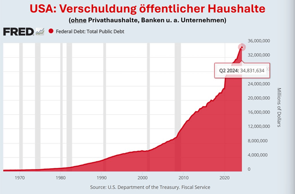 Staatsverschuldung USA bid Q2 2024